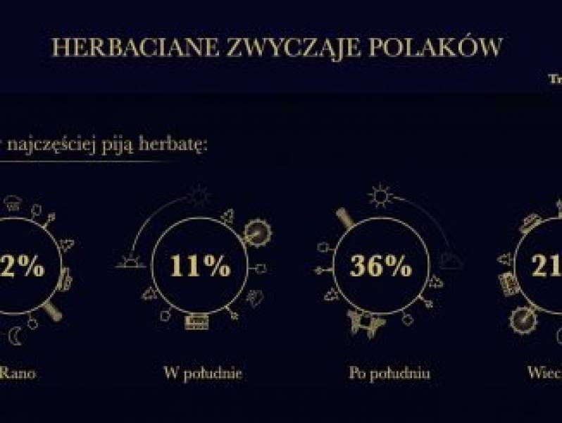 Herbata w Polsce odchodzi do lamusa? Badania pokazują, że wprost przeciwnie!