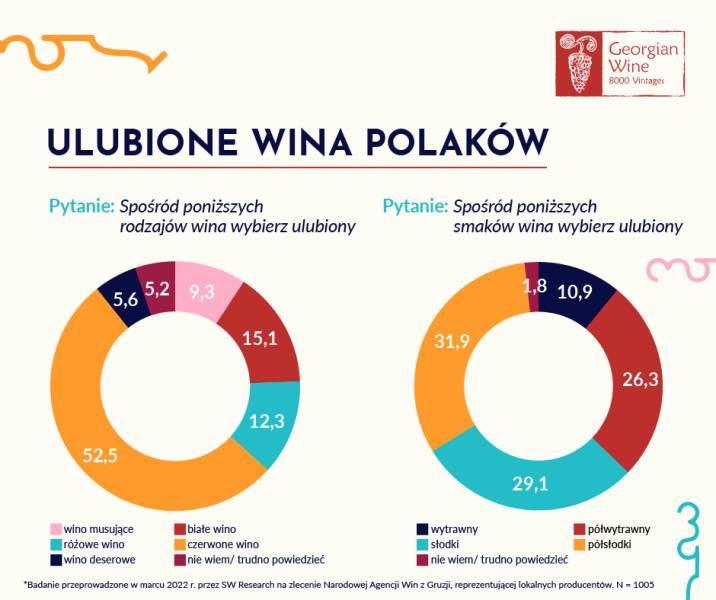 Gruzińskie wino – czy dalej smakuje Polakom?