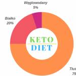 Keto adaptacja, czyli jak zacząć keto dietę?
