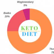Keto adaptacja, czyli jak zacząć keto dietę?