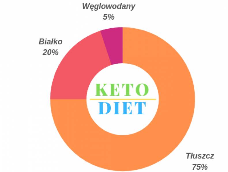 Jak obliczyć makro na keto? Analiza struktury makroskładników
