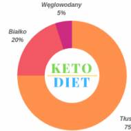 Dieta ketogeniczna: Co jeść a czego unikać na keto? Przepisy + Jadłospis