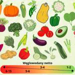 Węglowodany keto: Niskowęglowodanowe warzywa i owoce