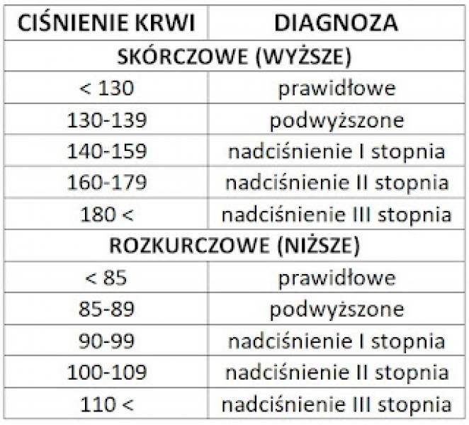 Nadciśnienie tętnicze