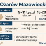 Ożarów Mazowiecki vs. Warszawa – czy warto kupić mieszkanie tuż za granicą stolicy?